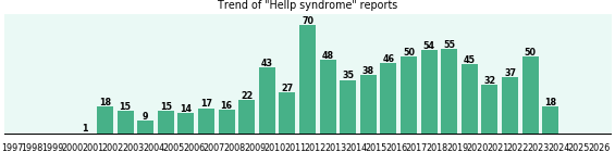 Hellp syndrome: 775 reports from FDA and social media. Hellp syndrome: 775 reports.